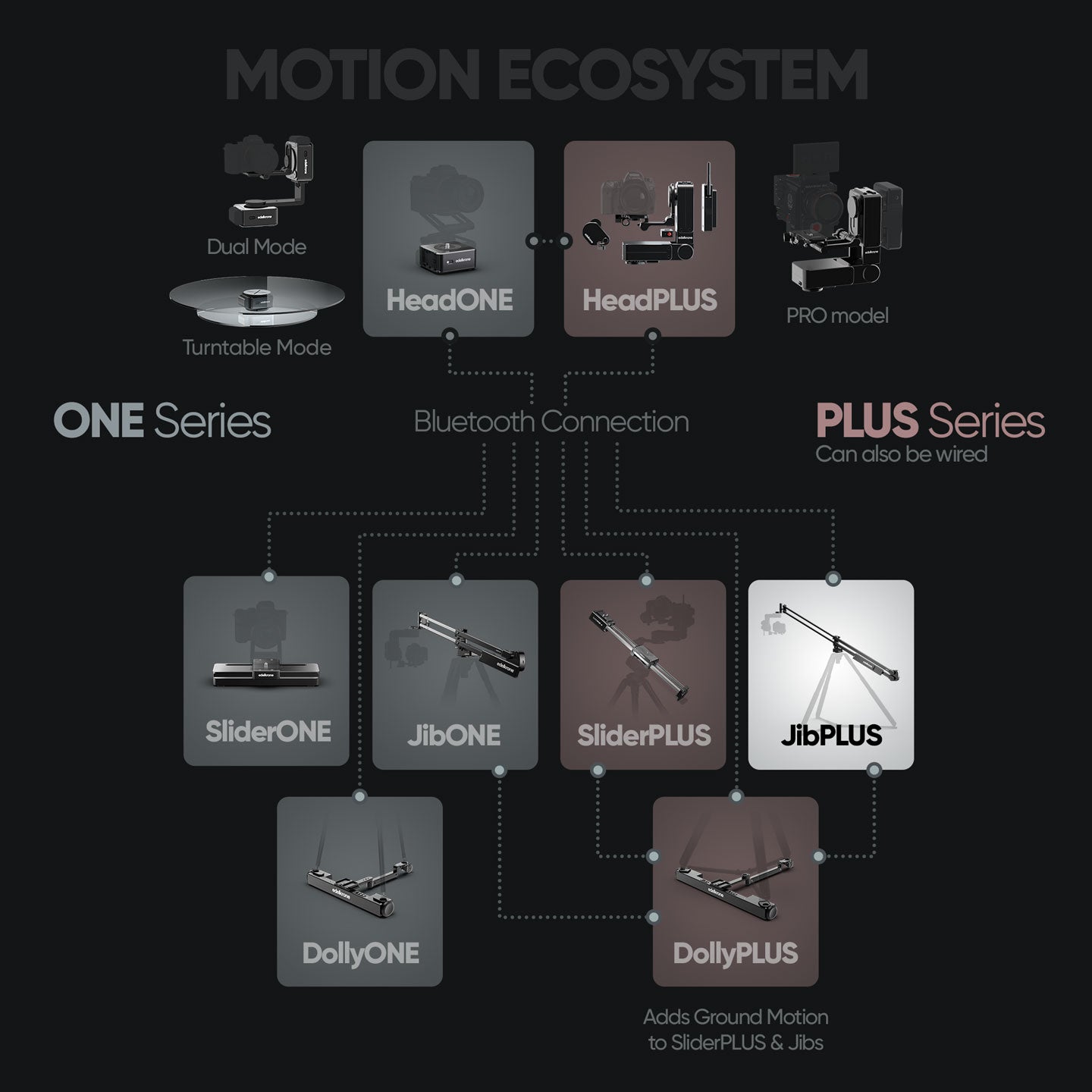 Edelkrone Jibs JibPLUS grue motorisée compacte + moteur pan