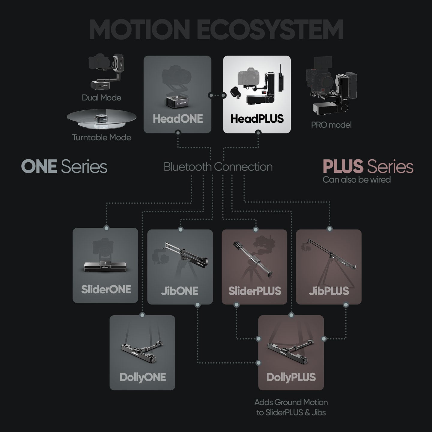 Edelkrone HeadPLUS v3 tête motorisée pan tilt tracking