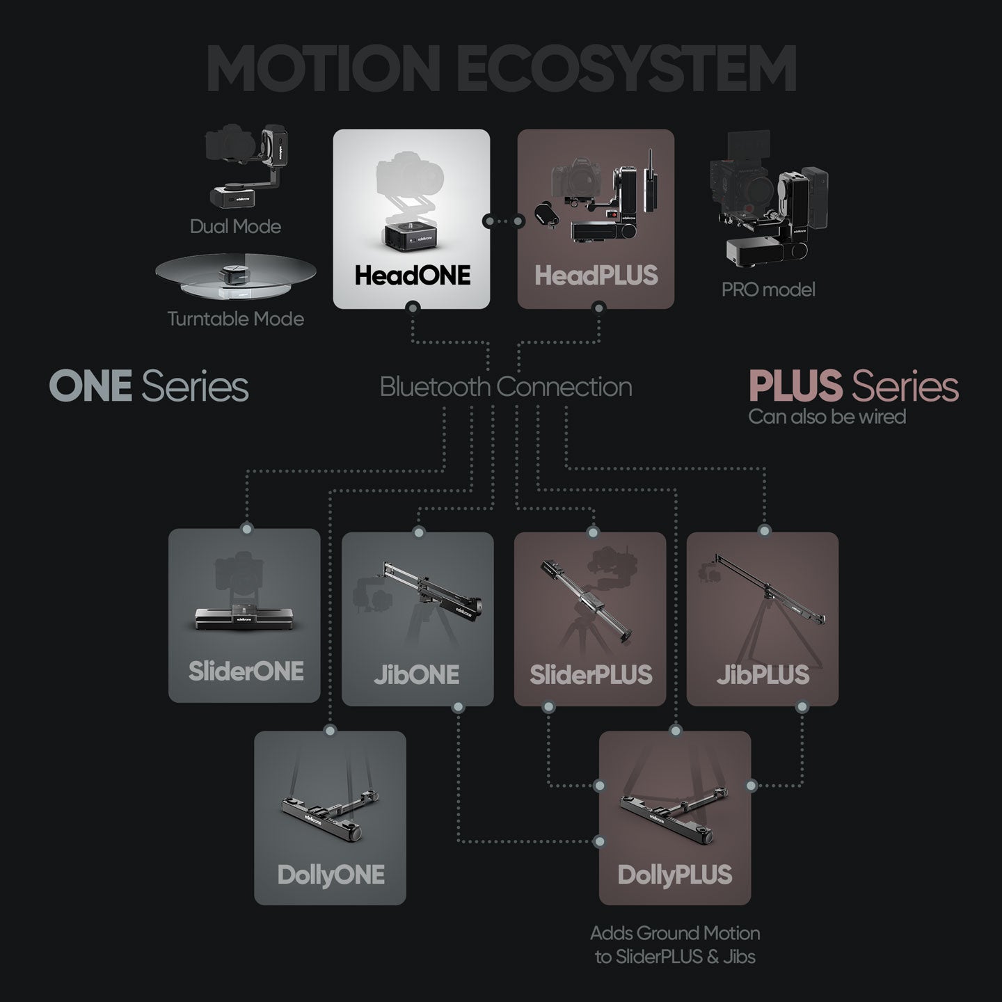 Edelkrone Heads HeadONE v2 tête motorisée single panoramique